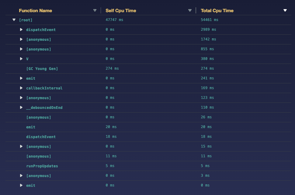Call Tree interface showing hierarchical function calls with CPU time metrics in expandable tree structure